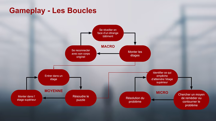 Diapo sur les boucles de gameplay
